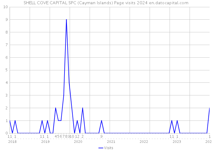 SHELL COVE CAPITAL SPC (Cayman Islands) Page visits 2024 