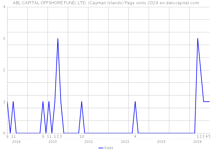 ABL CAPITAL OFFSHORE FUND, LTD. (Cayman Islands) Page visits 2024 