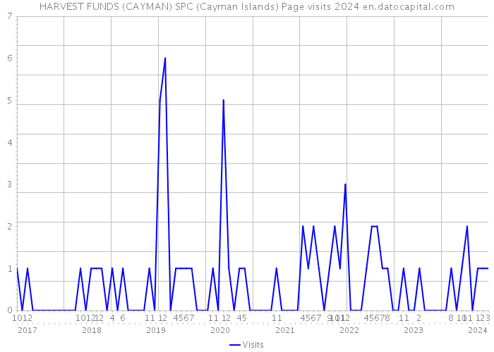 HARVEST FUNDS (CAYMAN) SPC (Cayman Islands) Page visits 2024 