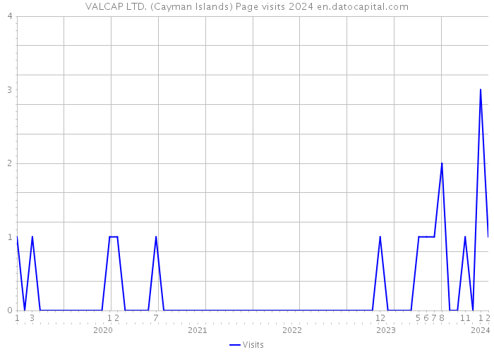 VALCAP LTD. (Cayman Islands) Page visits 2024 