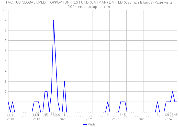 TACITUS GLOBAL CREDIT OPPORTUNITIES FUND (CAYMAN) LIMITED (Cayman Islands) Page visits 2024 