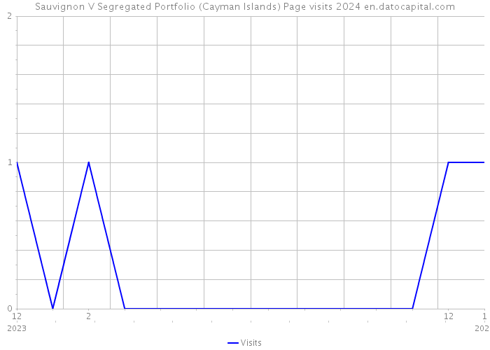 Sauvignon V Segregated Portfolio (Cayman Islands) Page visits 2024 