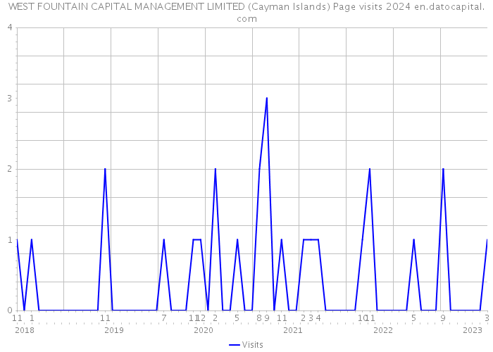 WEST FOUNTAIN CAPITAL MANAGEMENT LIMITED (Cayman Islands) Page visits 2024 