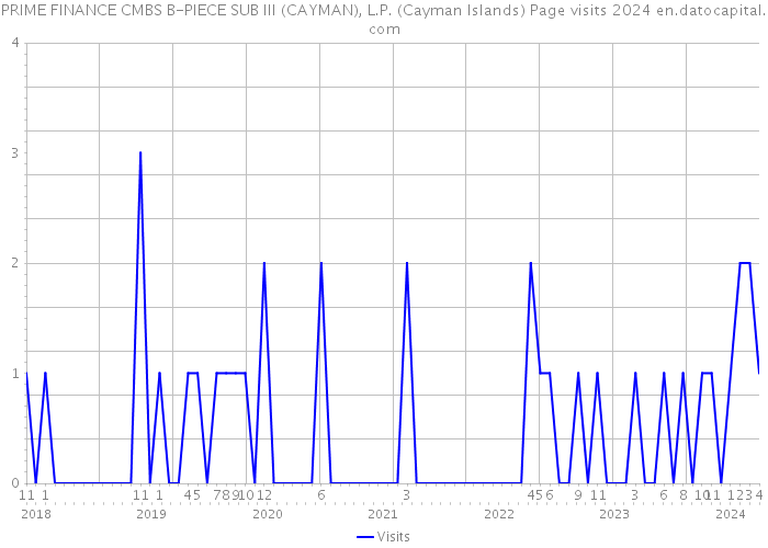 PRIME FINANCE CMBS B-PIECE SUB III (CAYMAN), L.P. (Cayman Islands) Page visits 2024 