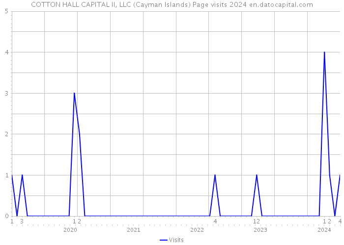 COTTON HALL CAPITAL II, LLC (Cayman Islands) Page visits 2024 