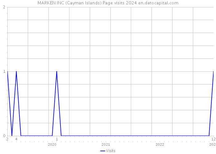 MARKEN INC (Cayman Islands) Page visits 2024 