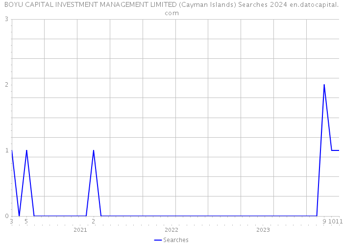 BOYU CAPITAL INVESTMENT MANAGEMENT LIMITED (Cayman Islands) Searches 2024 