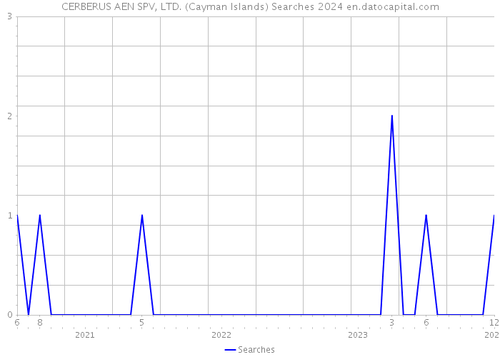 CERBERUS AEN SPV, LTD. (Cayman Islands) Searches 2024 