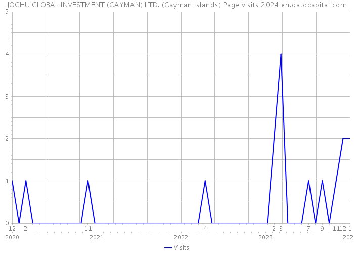 JOCHU GLOBAL INVESTMENT (CAYMAN) LTD. (Cayman Islands) Page visits 2024 