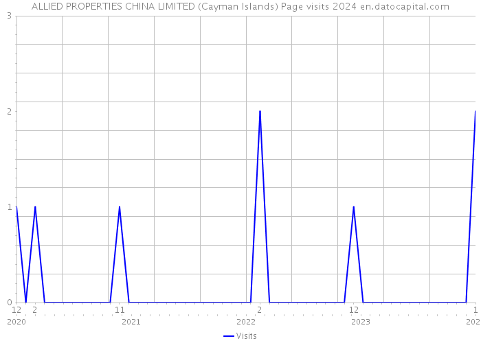 ALLIED PROPERTIES CHINA LIMITED (Cayman Islands) Page visits 2024 