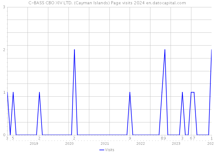 C-BASS CBO XIV LTD. (Cayman Islands) Page visits 2024 