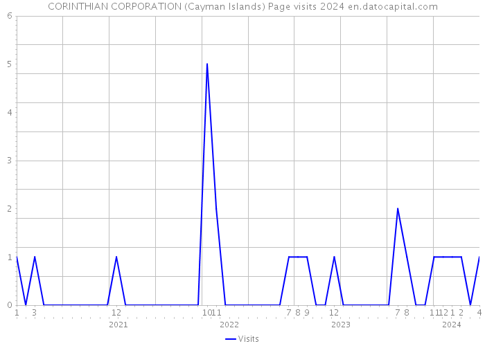 CORINTHIAN CORPORATION (Cayman Islands) Page visits 2024 
