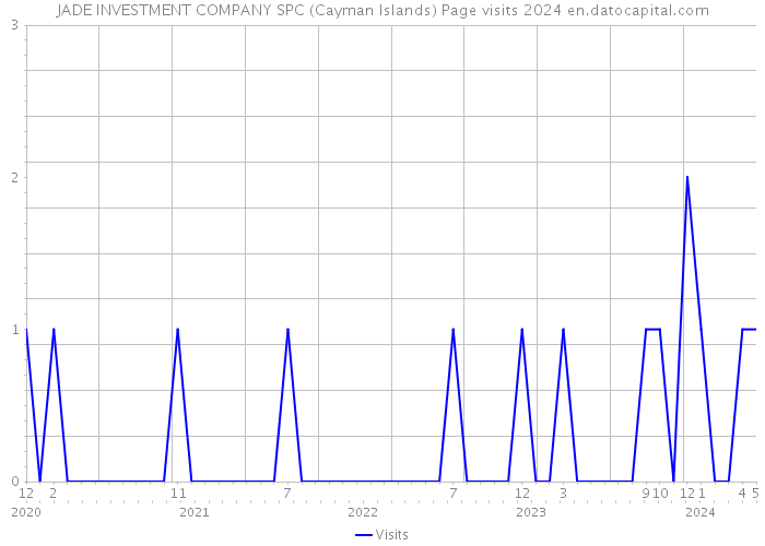 JADE INVESTMENT COMPANY SPC (Cayman Islands) Page visits 2024 