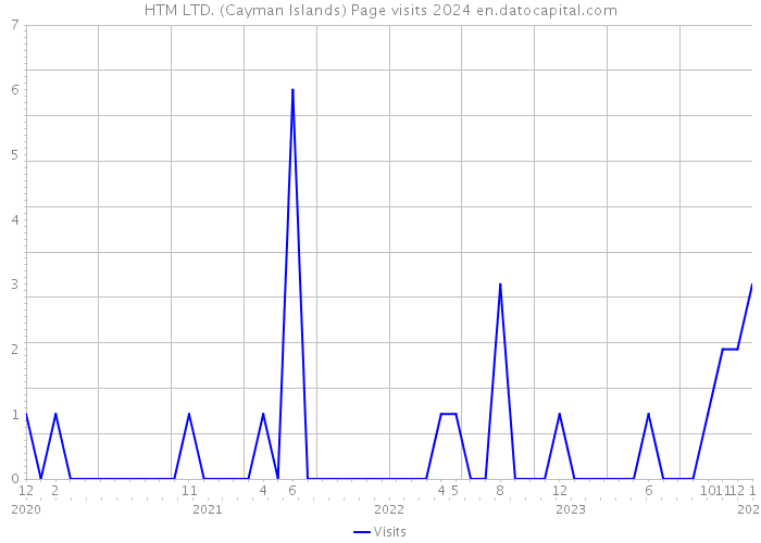 HTM LTD. (Cayman Islands) Page visits 2024 