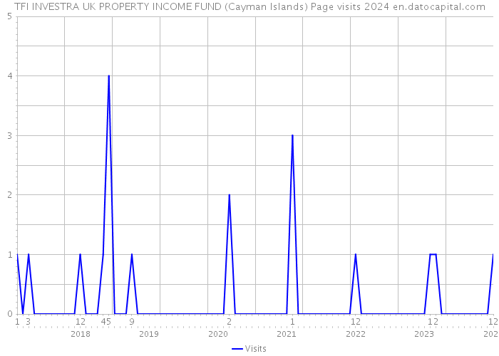 TFI INVESTRA UK PROPERTY INCOME FUND (Cayman Islands) Page visits 2024 