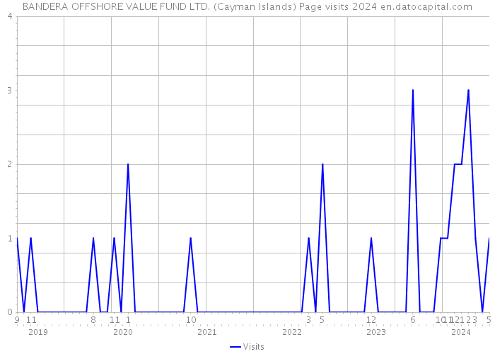 BANDERA OFFSHORE VALUE FUND LTD. (Cayman Islands) Page visits 2024 