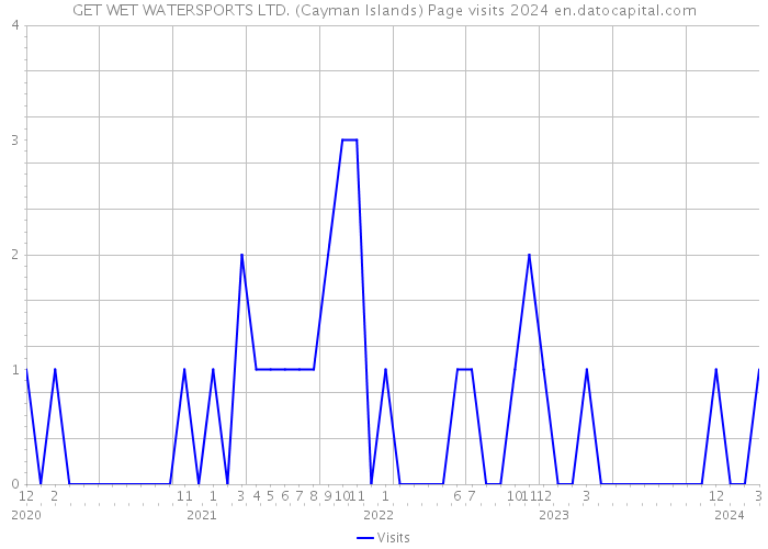 GET WET WATERSPORTS LTD. (Cayman Islands) Page visits 2024 