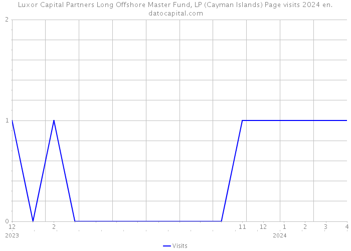 Luxor Capital Partners Long Offshore Master Fund, LP (Cayman Islands) Page visits 2024 