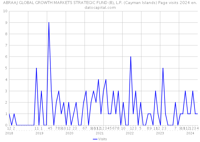 ABRAAJ GLOBAL GROWTH MARKETS STRATEGIC FUND (B), L.P. (Cayman Islands) Page visits 2024 