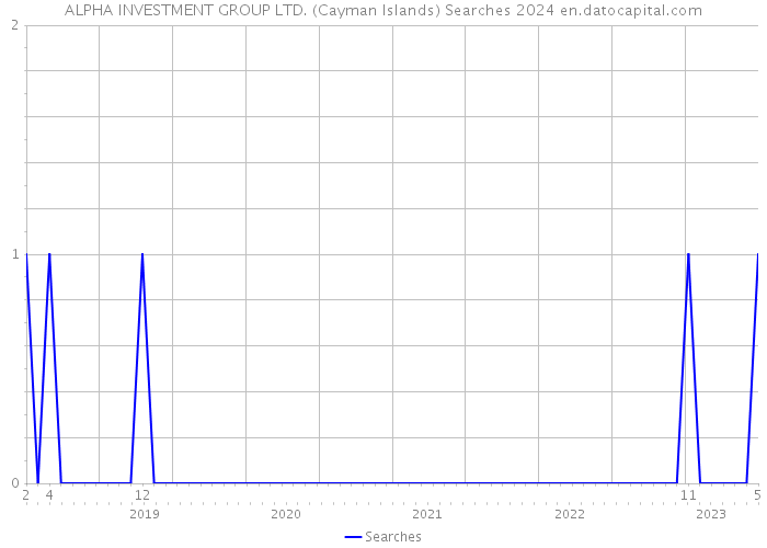 ALPHA INVESTMENT GROUP LTD. (Cayman Islands) Searches 2024 