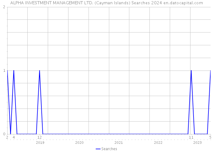 ALPHA INVESTMENT MANAGEMENT LTD. (Cayman Islands) Searches 2024 
