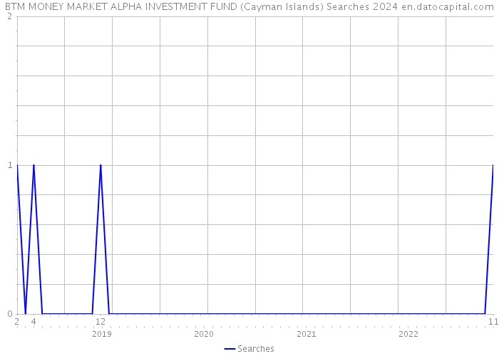 BTM MONEY MARKET ALPHA INVESTMENT FUND (Cayman Islands) Searches 2024 