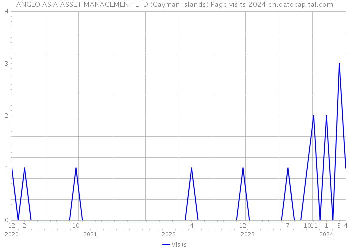 ANGLO ASIA ASSET MANAGEMENT LTD (Cayman Islands) Page visits 2024 