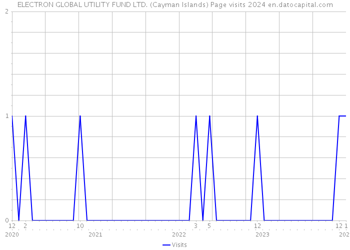 ELECTRON GLOBAL UTILITY FUND LTD. (Cayman Islands) Page visits 2024 