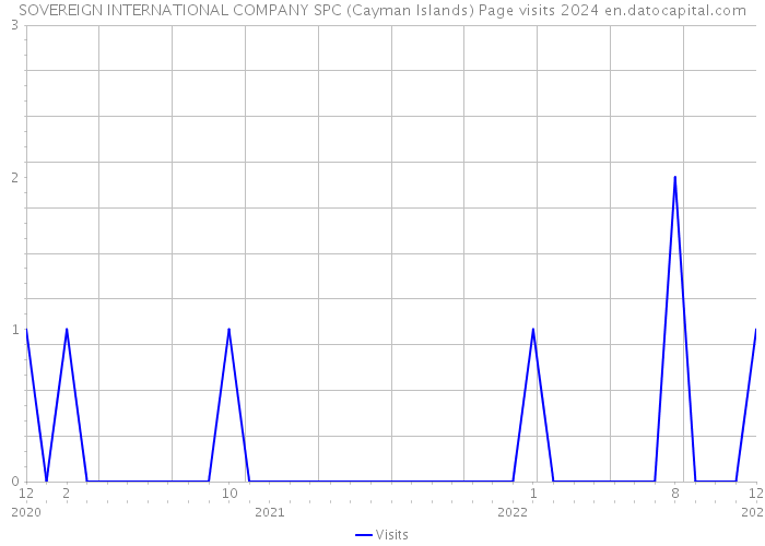 SOVEREIGN INTERNATIONAL COMPANY SPC (Cayman Islands) Page visits 2024 