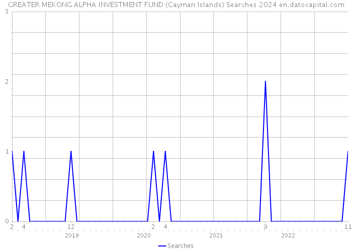 GREATER MEKONG ALPHA INVESTMENT FUND (Cayman Islands) Searches 2024 