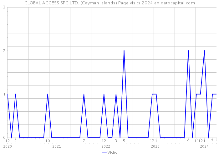 GLOBAL ACCESS SPC LTD. (Cayman Islands) Page visits 2024 