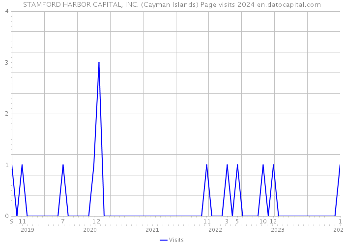 STAMFORD HARBOR CAPITAL, INC. (Cayman Islands) Page visits 2024 