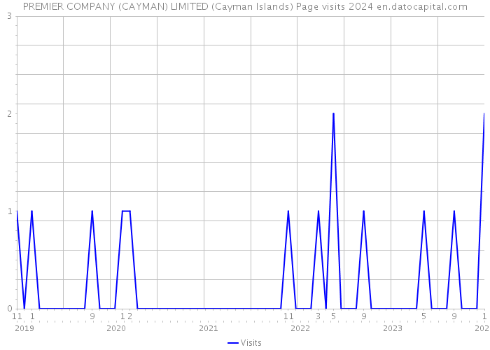 PREMIER COMPANY (CAYMAN) LIMITED (Cayman Islands) Page visits 2024 