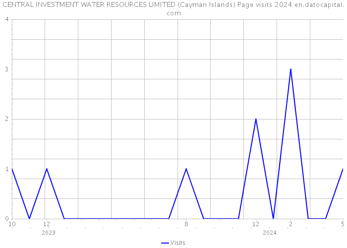 CENTRAL INVESTMENT WATER RESOURCES LIMITED (Cayman Islands) Page visits 2024 