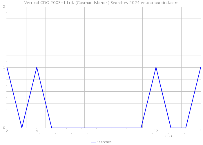 Vertical CDO 2003-1 Ltd. (Cayman Islands) Searches 2024 