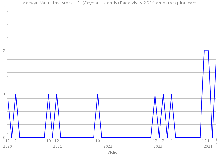 Marwyn Value Investors L.P. (Cayman Islands) Page visits 2024 