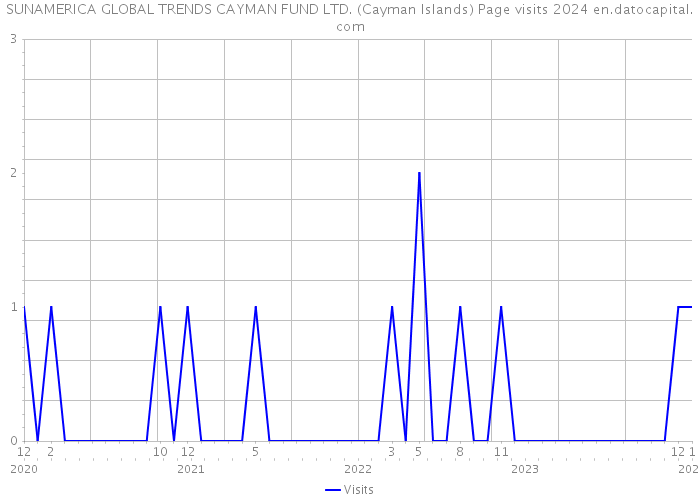 SUNAMERICA GLOBAL TRENDS CAYMAN FUND LTD. (Cayman Islands) Page visits 2024 