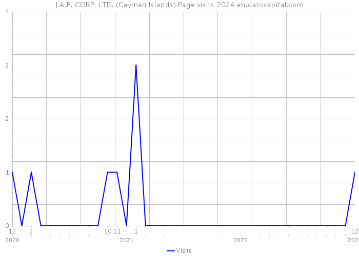 J.A.F. CORP. LTD. (Cayman Islands) Page visits 2024 