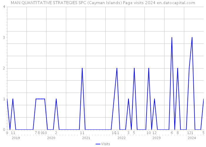 MAN QUANTITATIVE STRATEGIES SPC (Cayman Islands) Page visits 2024 