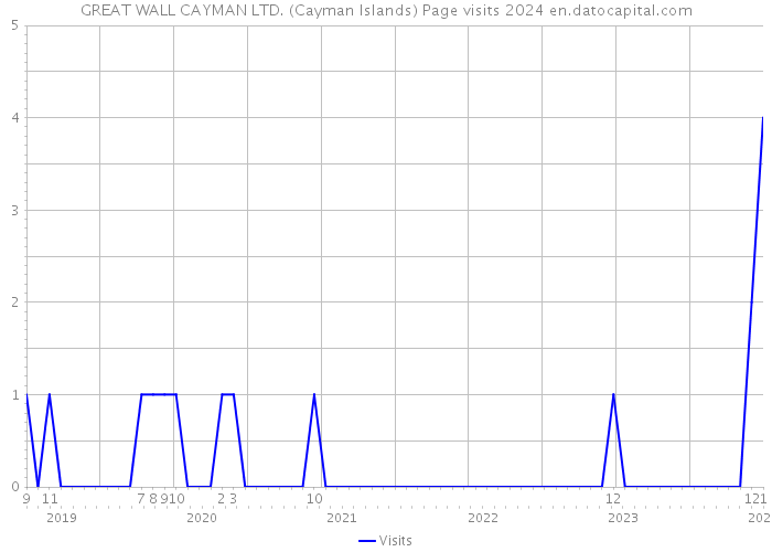 GREAT WALL CAYMAN LTD. (Cayman Islands) Page visits 2024 