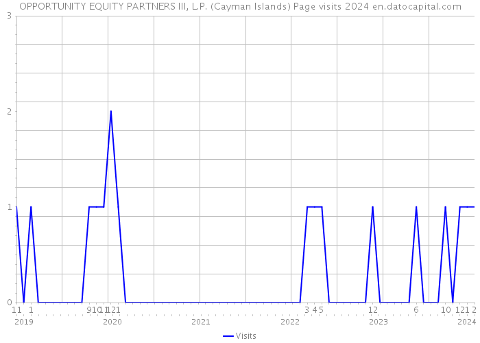 OPPORTUNITY EQUITY PARTNERS III, L.P. (Cayman Islands) Page visits 2024 