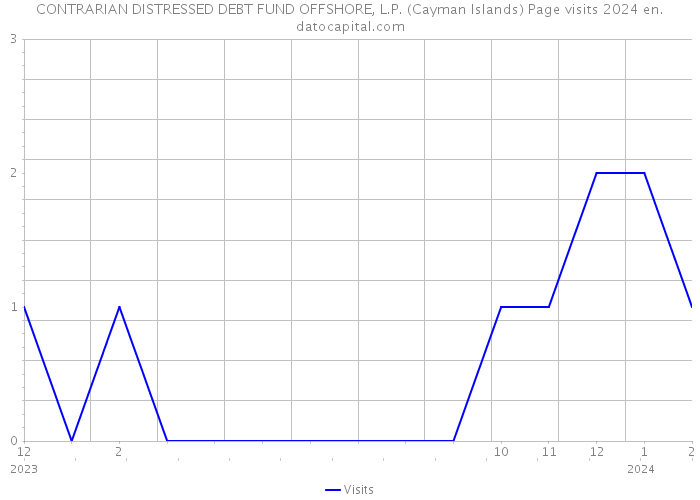 CONTRARIAN DISTRESSED DEBT FUND OFFSHORE, L.P. (Cayman Islands) Page visits 2024 