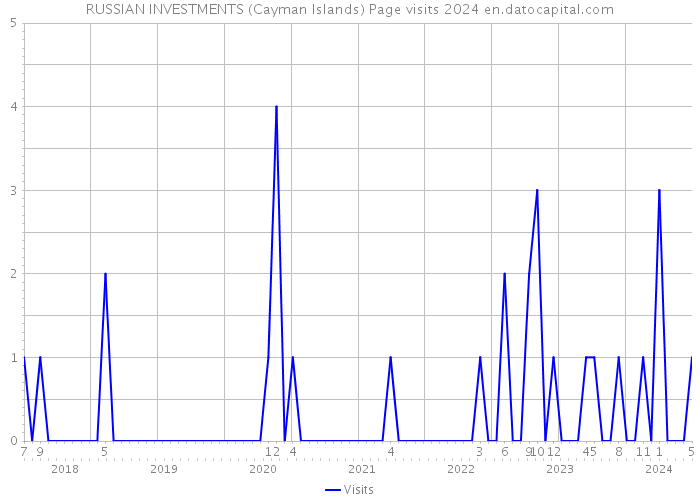 RUSSIAN INVESTMENTS (Cayman Islands) Page visits 2024 