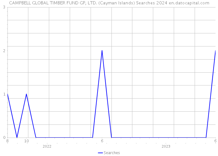 CAMPBELL GLOBAL TIMBER FUND GP, LTD. (Cayman Islands) Searches 2024 