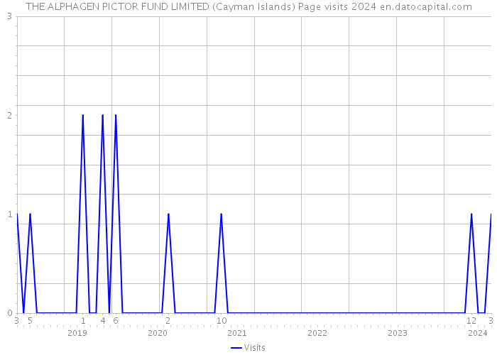 THE ALPHAGEN PICTOR FUND LIMITED (Cayman Islands) Page visits 2024 