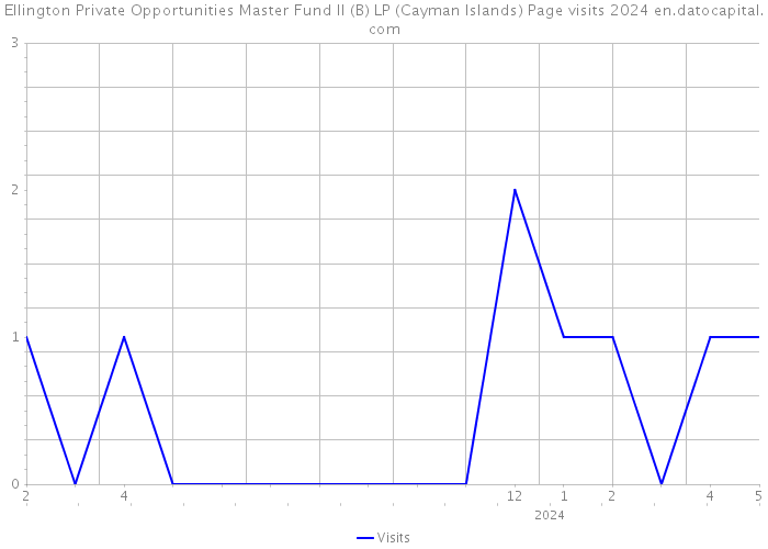 Ellington Private Opportunities Master Fund II (B) LP (Cayman Islands) Page visits 2024 