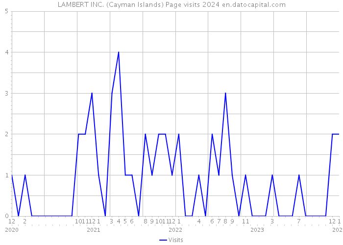 LAMBERT INC. (Cayman Islands) Page visits 2024 