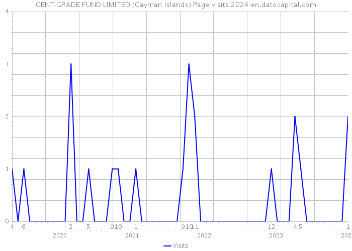 CENTIGRADE FUND LIMITED (Cayman Islands) Page visits 2024 
