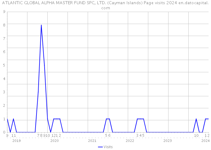 ATLANTIC GLOBAL ALPHA MASTER FUND SPC, LTD. (Cayman Islands) Page visits 2024 