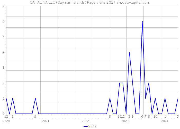 CATALINA LLC (Cayman Islands) Page visits 2024 